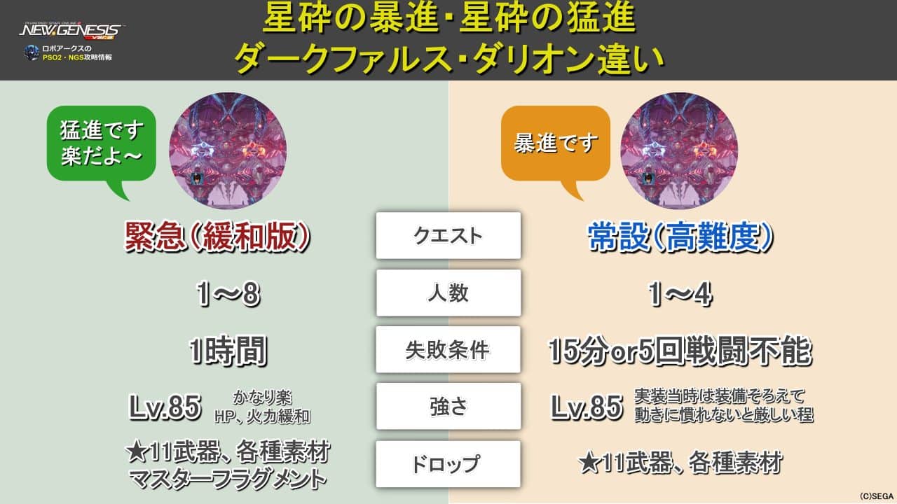 DFダリオンの緩和された緊急クエスト版、比較