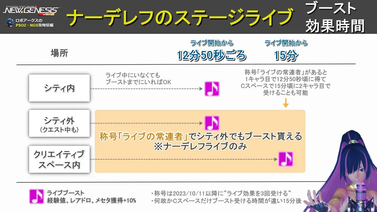 称号「ライブの常連者」でシティ外でもブーストを得られる
