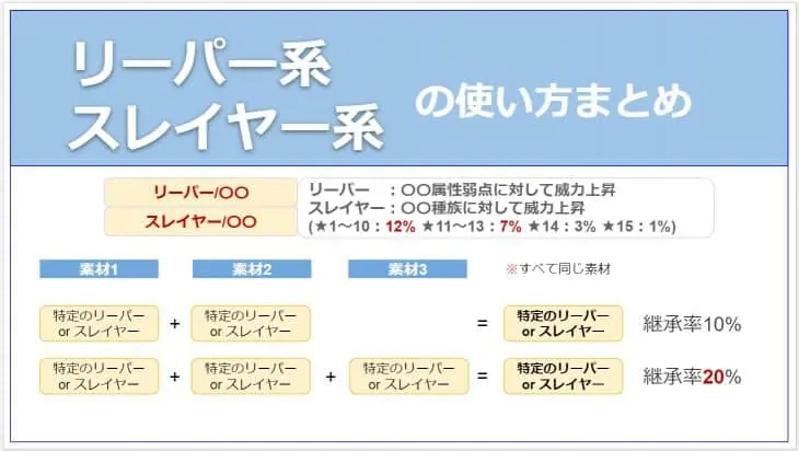 リーパー、スレイヤー系の継承と倍率