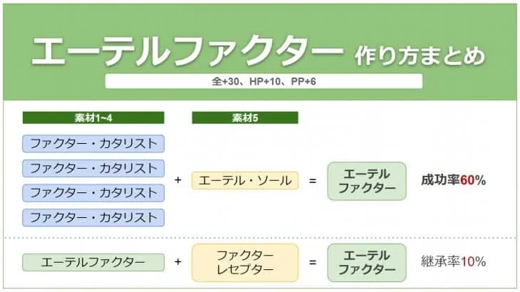 エーテルファクターの能力と作り方